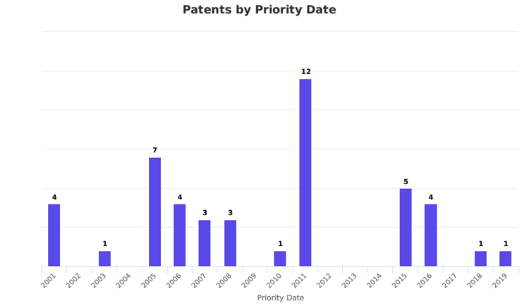 data